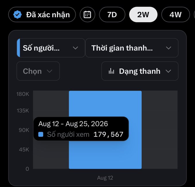 A Twitter analytics dashboard in Vietnamese shows a 'Đã xác nhận' (Verified) filter with a 2-week timeframe selected, displaying a chart with 179,567 viewers between Aug 12 - Aug 25, 2026.
