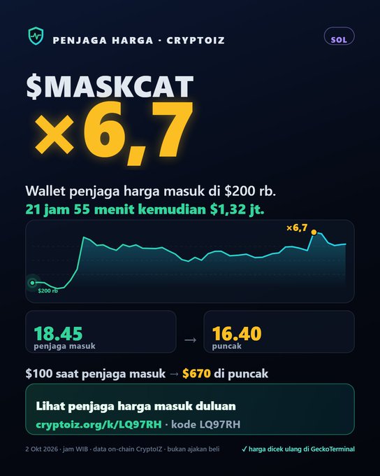 A dark-themed crypto promotional graphic displays "$MASKCAT x6,7" in large yellow text, showing a price chart with a wallet entry at $200 rb and a peak of $1.32 jt, alongside a promo code "LQ97RH" for cryptoiz.org.