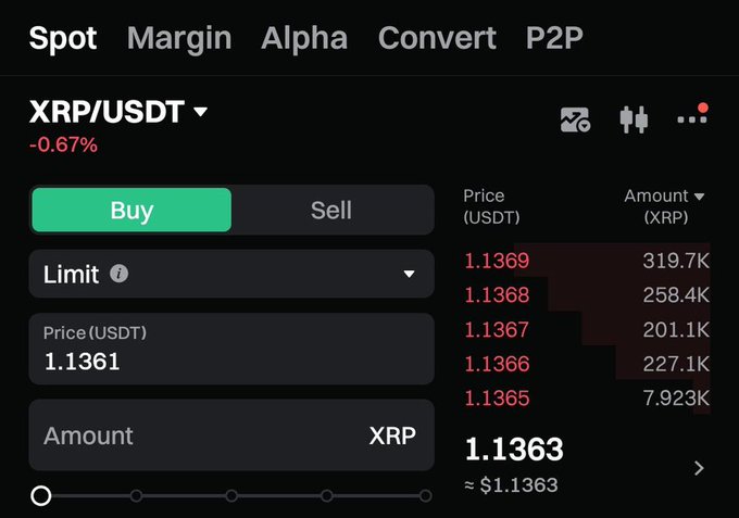 The image displays a screen from an investment trading platform, where XRP (XRP) is being bought for $1, triggers XRP's price increase with a limit of $11,637. The screen includes a chart that shows the stock's historical data and prices, along with information about how to buy or sell it in real-time. Additionally, there are multiple dollar values represented on this screen, which can be related to the amount users need to input for making their investment purchase. The post suggests buying XRP at $1 and holding it while monitoring its price as it increases by 10%.