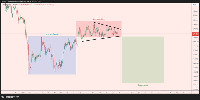 A TradingView chart of Ethereum (ETH/USD) on Coinbase showing a Power of 3 (PO3) setup with a blue "Accumulation" zone, a red "Manipulation" phase in a triangular pattern, and a green "Expansion" zone ahead, illustrating the post's thesis that ETH has completed accumulation and manipulation and is poised for a significant move in either direction.