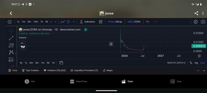 A mobile screenshot of a Dexscreener chart showing the jesse/ZORA token on Uniswap, with the price at 0.005510 USD/ZORA.