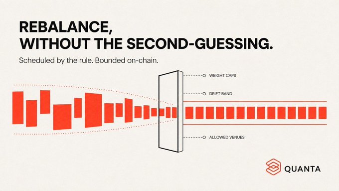 A marketing graphic for 'QUANTA' titled 'REBALANCE, WITHOUT THE SECOND-GUESSING' with the tagline 'Scheduled by the rule. Bounded on-chain,' featuring a diagram illustrating weight caps, drift band, and allowed venues.