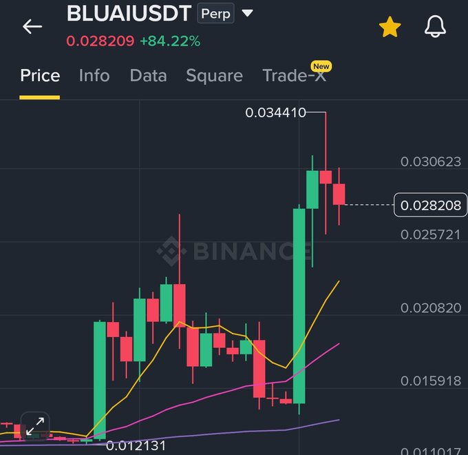 Binance trading chart for BLUAIUSDT Perp showing price at 0.028209 with +84.22% gain, featuring green and red candlesticks.