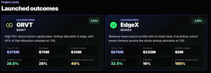 The image displays a "Launched outcomes" dashboard comparing two project cards: GRVT (token: $GRVT) which launched at a $375M FDV with 40% airdrop allocation unlocked at TGE, and EdgeX (token: $EDGEX) which launched at a $760M FDV with 100% airdrop allocation unlocked at TGE. The dashboard shows metrics including revenue, raised funds, capital/FDV ratios, and airdrop allocations, supporting the post's introduction of a new "Launched" page tracking how recently launched PerpDEXes perform post-TGE.
