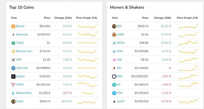 A cryptocurrency market dashboard displaying 'Top 10 Coins' (Bitcoin, Ethereum, Tether, etc.) and 'Movers & Shakers' (ZEC, CAKE, DASH, etc.) with their prices and 24-hour percentage changes.