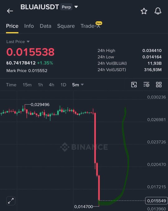 A Binance perpetual futures chart for BLUAI/USDT showing a last price of 0.015538 USDT with a 1.35% gain, featuring a dramatic price crash on a 5-minute candlestick chart with a sharp red drop from around 0.029496 to 0.014700.