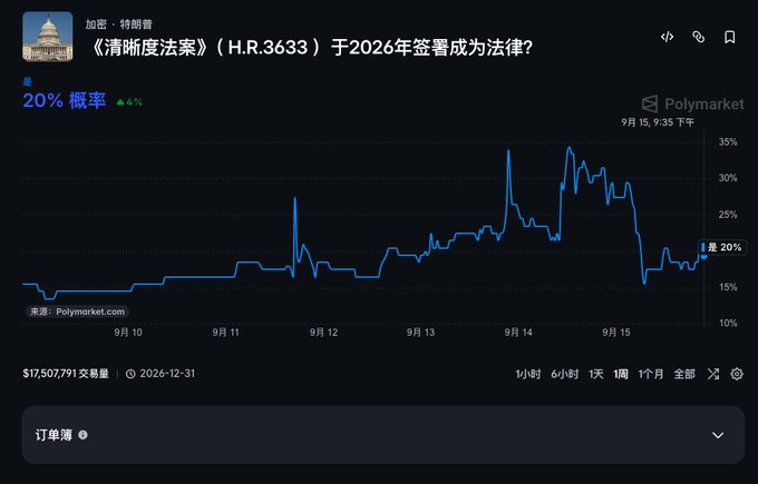 A Polymarket chart in Chinese asking whether '《清晰度法案》(H.R.3633) 于2026年签署成为法律?' will become law, showing a 20% probability and a price trend line.