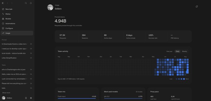 The image shows an admin dashboard for "OxZero" displaying 4.94B total requests processed, 57.3K requests, 384 sessions, and 88 active days, with a token activity heatmap and 6.81B token usage across models including glm-5.2. This visualizes the user's point about billions of tokens being processed, highlighting the 500M GLM-5.2 usage mentioned in the post alongside 400M Deepseek-v4-flash traffic.
