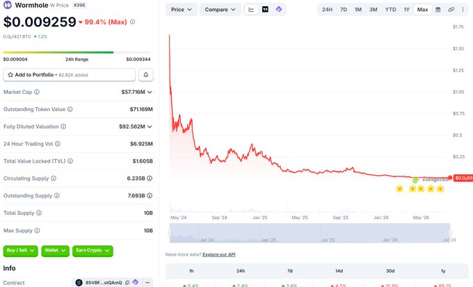 A CoinGecko chart showing Wormhole (W) price at $0.009259, down 99.4% (Max), with a market cap of $57.716M and a steep downward price trend from May 2024 to July 2026.