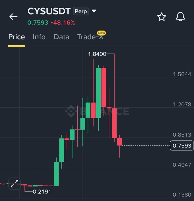 A candlestick chart for the CYSUSDT perpetual pair on Binance shows a classic "stop-loss hunt" pattern, with price spiking from a baseline near 0.2191 to a high of 1.8400 before crashing back down to 0.7593—a 48.16% decline—visually demonstrating how the token's price action appears designed to trigger liquidation cascades rather than follow organic market trends.