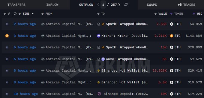 A blockchain transaction tracker showing recent transfers from Abraxas Capital, including notable outflows such as 2.211K BTC ($143.88M) to Kraken 3 hours ago and multiple ETH transfers (totaling ~22.5K ETH) to Binance and Aave—visually supporting the claim that Abraxas Capital has been depositing hundreds of millions in BTC and ETH to exchanges, contributing to the current crypto market sell-off.