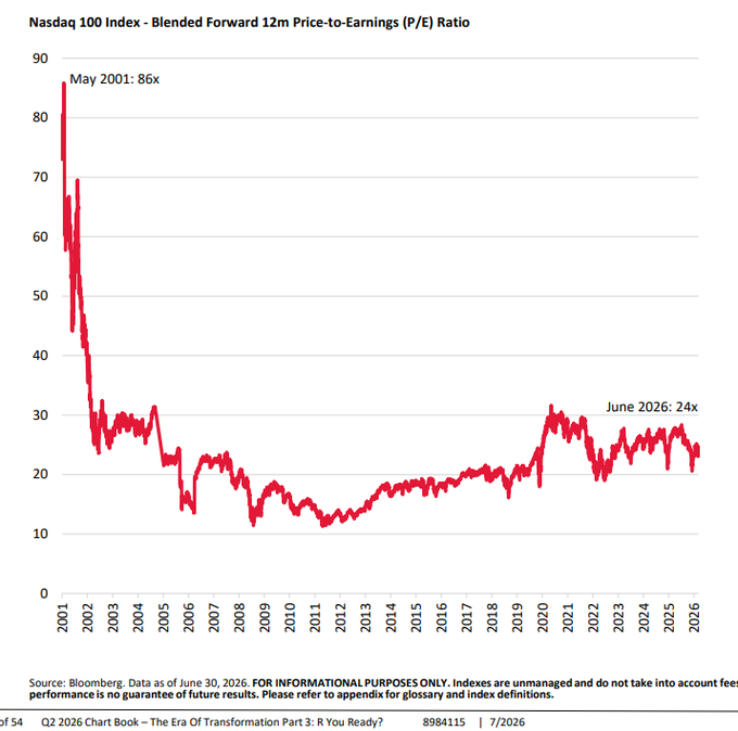 A line chart from a Q2 2026 Chart Book titled 'The Era Of Transformation', showing the Nasdaq 100 Index Blended Forward 12m Price-to-Earnings (P/E) Ratio peaking at 86x in May 2001 and currently at 24x in June 2026.