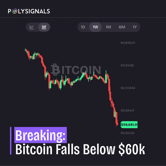 A dark-themed Bitcoin price chart from POLYSIGNALS showing a steep decline over 1W, with the headline 'Breaking: Bitcoin Falls Below $60K' and current price marked at $59,681.9.