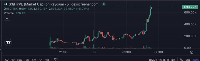 A 5-minute DEX Screener chart for S3/HYPE shows a sharp rally in market cap from around €300K to €693.22K (up 5.01% to 33.66K), visually capturing the explosive momentum behind the "Season 3" $HYPE airdrop hype.