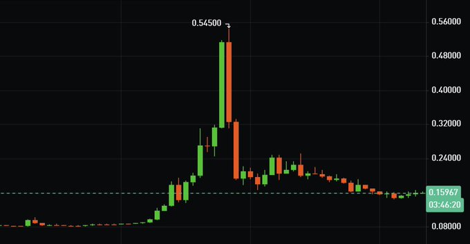 A candlestick chart displays the $HEI token's price action, surging to a peak of $0.54500 before pulling back to trade at $0.15967, with a 03:46:20 timestamp indicating a 3-hour 46-minute decline. The chart visualizes the sharp rally and subsequent significant correction referenced in the post, highlighting the steep drop from its high.