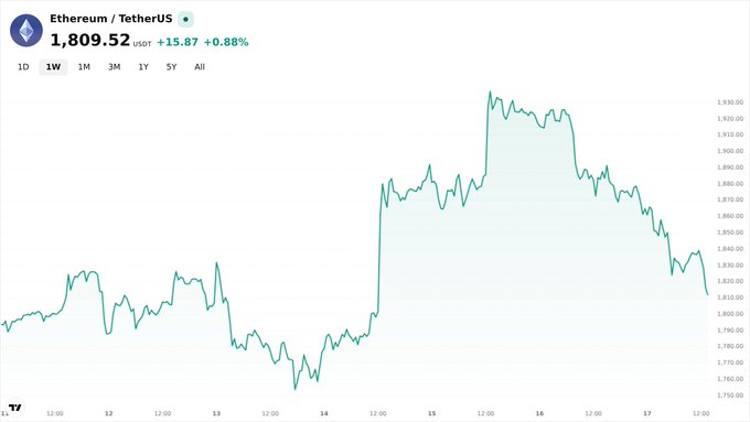 A 1W price chart for Ethereum/TetherUS (ETHUSDT) showing a recovery from around $1,780 to a peak near $1,920 before settling at $1,809.52 (+0.88%). The price action aligns with the post's bullish fundamentals narrative, as ETH's recent uptrend coincides with strengthening network metrics including record transaction volume and stablecoin activity.