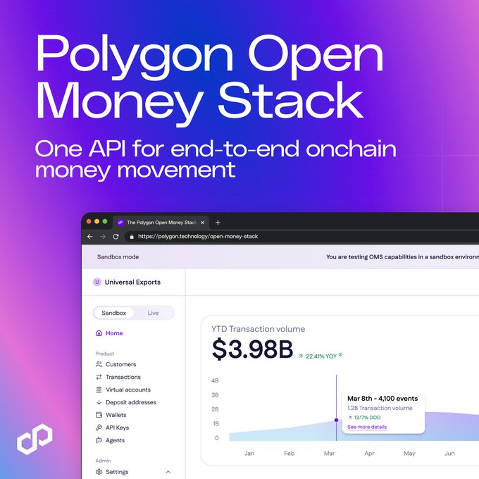 A promotional graphic for "Polygon Open Money Stack," featuring the tagline "One API for end-to-end onchain money movement." The image displays a dashboard interface showing a "YTD Transaction volume" of $3.98B (up 22.41% YoY), illustrating the sandbox testing environment referenced in the post about webhooks, role-based access, and production-mirror testing.