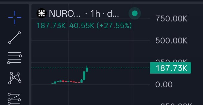 A trading chart displays the $NURO token with a 1-hour daily timeframe, showing a current price of 187.73K against a 40.55K value (+27.55% gain), with the price action illustrating a significant upward spike that aligns with the post's claim of the token rising from $20k to $220k.