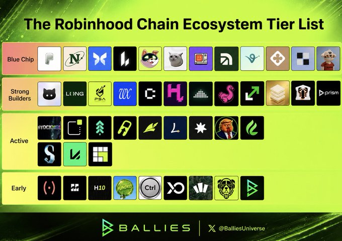 A tier list titled "The Robinhood Chain Ecosystem Tier List" by Ballies (@BalliesUniverse), categorizing projects into Blue Chip, Strong Builders, Active, and Early tiers with various crypto logos.