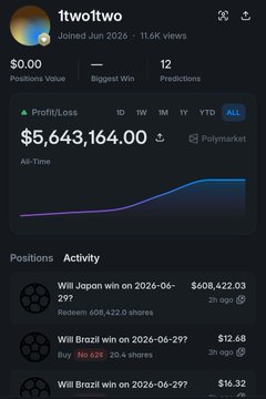 A Polymarket profile for "1two1two" shows a $5,643,164 all-time profit and recent positions including a $606,422.03 "NO" bet on Japan winning on 2026-06-29, illustrating the high-stakes hedging strategy described in the post.