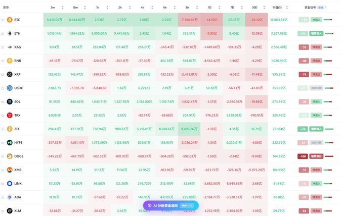 A cryptocurrency market tracker displaying price changes and trends for major tokens including BTC, ETH, XAG, BNB, XRP, USDC, SOL, TRX, ZEC, HYPE, DOGE, XMR, LINK, ADA, and XLM across various timeframes.