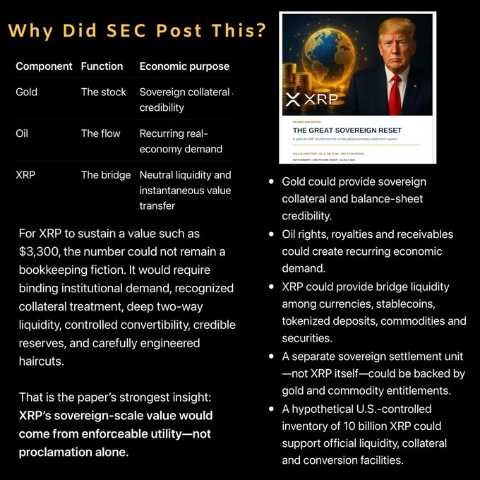 The image displays a slide titled "Why Did SEC Post This?" featuring a table comparing Gold (the stock/sovereign collateral), Oil (the flow/real-economy demand), and XRP (the bridge/neutral liquidity and value transfer), alongside a thumbnail from SEC.gov labeled "THE GREAT SOVEREIGN RESET" showing President Trump and XRP branding. The slide argues that for XRP to achieve a $3,300 valuation, it would require enforceable institutional utility—collateral treatment, two-way liquidity, and sovereign-scale reserves—rather than mere proclamation. This visually reinforces the post's skepticism about why the SEC would publish such an XRP-themed "Sovereign Reset" document, suggesting deeper implications for Ripple (XRP) and its potential role in a new U.S.-controlled monetary system.