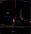 A dark-themed stock chart displays the price movement of $GME (GameStop) with a red arrow pointing to a significant spike, suggesting a potential breakout moment referenced in the post about @TheRoaringKitty.