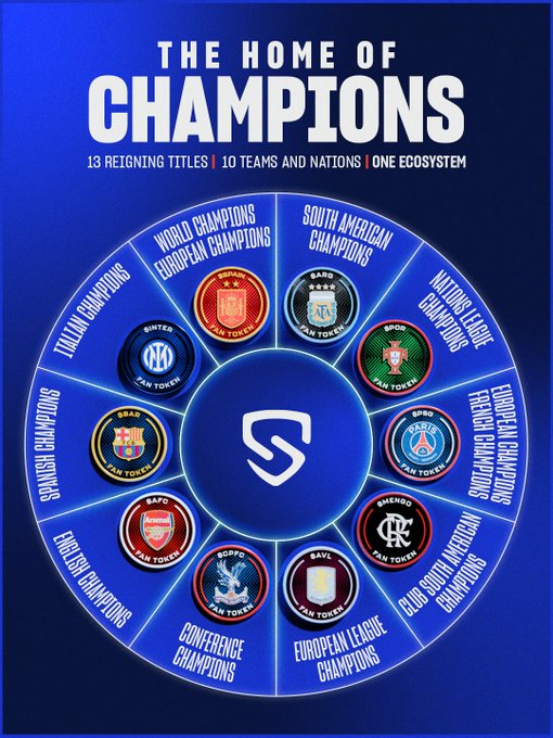 A promotional poster titled "THE HOME OF CHAMPIONS" showcasing 13 reigning titles from 10 teams including Barcelona, Inter Milan, Arsenal, PSG, and Liverpool, associated with Fan Token.