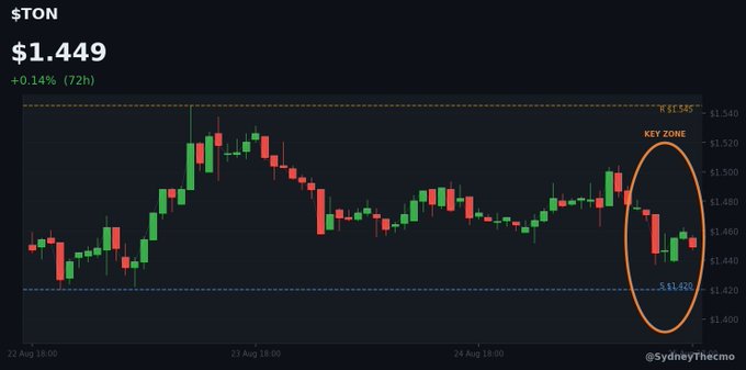 A cryptocurrency price chart for $TON showing a current price of $1.449 (+0.14% in 72h), with an orange oval highlighting a 'KEY ZONE' on the right side. The chart is credited to @SydneyThecmo.