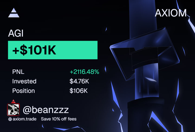 The image showcases an AXIOM trading dashboard displaying exceptional returns on the AGI token, with a profit of "+$101K" highlighted in a green banner. The user's portfolio metrics show a remarkable +2116.48% PNL, an invested amount of $4.76K, and a current position valued at $106K, attributed to user "@beanzzz" with a 10% off fees promo code. The image relates to the accompanying post about "$200k today" by demonstrating that the AGI holdings alone contributed over half of that daily profit, with the trader still maintaining a substantial $106K position that could yield further gains.