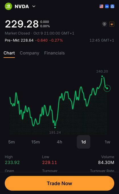A smartphone screen displays the NVDA (NVIDIA) stock chart on Bybit, showing a current price of 229.28 with a 1-day view indicating a high of 240.20 and low of 191.24, illustrating the new feature allowing users to trade real U.S.-listed shares alongside crypto through Bybit Stocks.
