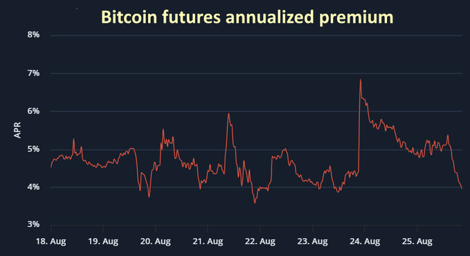 A line chart titled "Bitcoin futures annualized premium" tracks the APR from August 18 to August 25, showing values fluctuating mostly between 4% and 5%, with a brief spike to nearly 7% on August 24 before settling back around 4%. This visualization supports the post's claim that BTC futures premium remains neutral near 4%, indicating the recent rally is driven by spot demand rather than leveraged speculation.