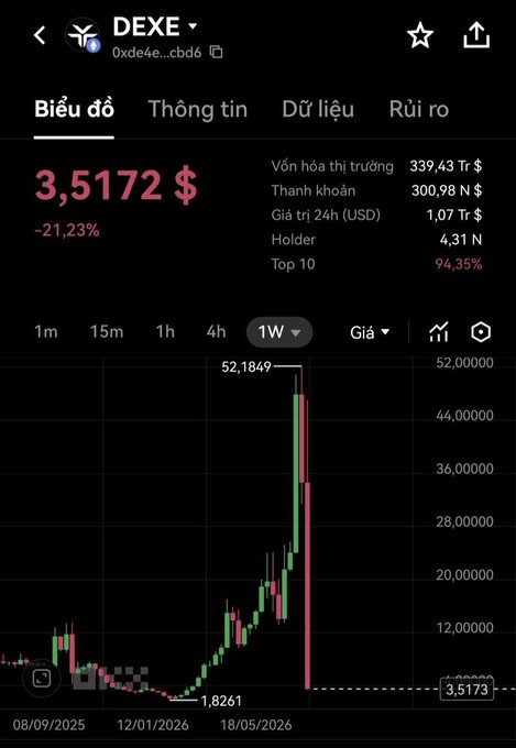 The image shows a weekly (1W) candlestick chart for the token DEXE, currently priced at $3.5172, down 21.23%, with the post highlighting its dramatic rise to a peak of $52.1849 followed by a sharp collapse back near its trough of $1.8261. The chart visually reinforces the caption's lesson: despite DEXE multiplying roughly 22x from its low to its high, it has since crashed back near its starting point, illustrating the cyclical trap of profit-taking greed in crypto.