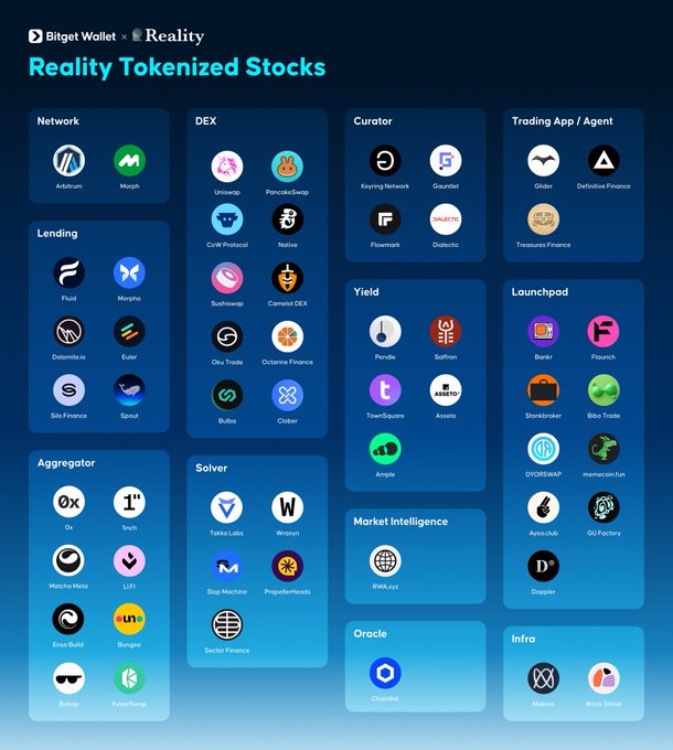 The image displays an ecosystem map for "Reality Tokenized Stocks," organized by Bitget Wallet and Reality, showcasing partners across categories like Network (Arbitrum, Morph), DEX (Uniswap, PancakeSwap), Curator (Keyring Network, Gauntlet), Trading App/Agent (Glider, Definitive Finance), Lending (Fluid, Morpho), Yield (Pendle, Aave), Launchpad (Bankr, Flaunch), Aggregator (0x, 1inch), Solver (Woozyn, Sector Finance), Market Intelligence (RWA.xyz), Oracle (Chainlink), and Infra (Neurax, Block Street). This visual illustrates Reality's broad industry support, highlighting how its rTokens enable access to the $70 trillion stock market through a robust network of DeFi partners.