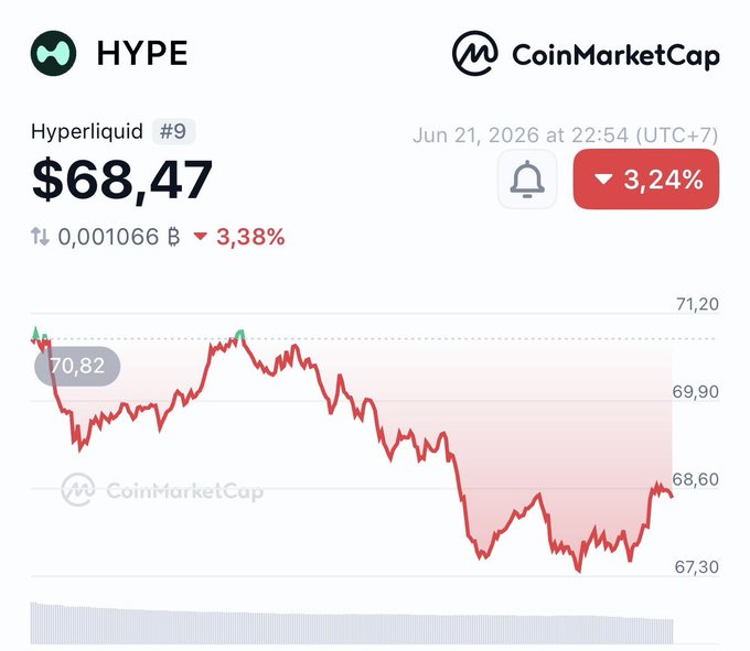 In the image, there is a graph of the price of a cryptocurrency over time, showing fluctuations in its value. The price has been rising since the 14th day at $68 per token, with some days having a slight downward trend as well. This indicates that people are buying coins for $68, potentially to invest in the cryptocurrency or speculate on its potential rise in value.