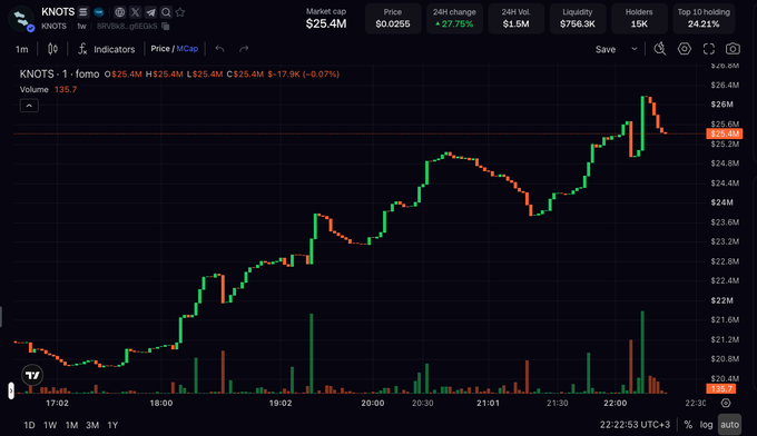 A TradingView candlestick chart shows KNOTS token with a market cap of $25.4M, trading at $25.4M volume, with 24h change of +27.75% and showing price action from $20.2M to $26.4M on a 1m timeframe.