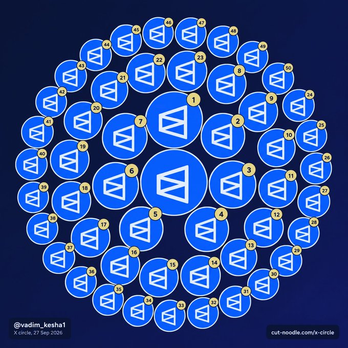 The image shows a "Polymarket X Circle" visualization by @vadim_kesha1, featuring 50 numbered blue Polymarket logos arranged in concentric circles, designed to reveal which accounts you follow are also connected to the prediction market platform's community.

The graphic serves as an interactive social tool where users can identify mutual connections within the Polymarket ecosystem on X (Twitter).