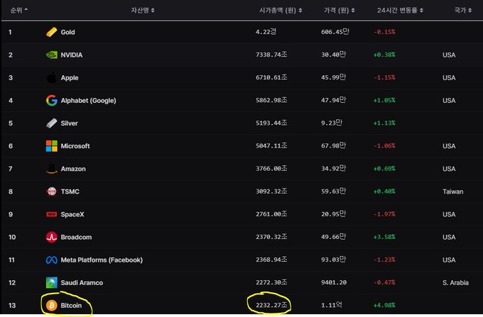 A ranked list of the world's largest assets by market cap shows Bitcoin at #13 with a market value of 2232.27억 (approximately $223.2 billion), up +4.98% in 24 hours, sitting just below Saudi Aramco at #12. The image highlights Bitcoin's current position, visually emphasizing how far it would need to climb—2% to pass Aramco, 6% to surpass Meta and Broadcom, and ultimately 230% to overtake Nvidia—to reach higher ranks on this leaderboard.