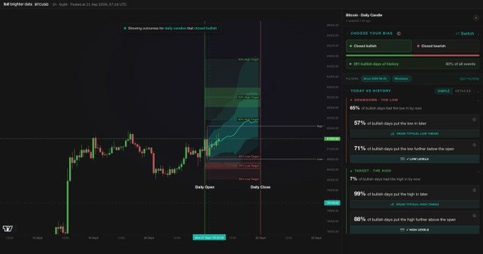 A Bitcoin candlestick chart showing daily open and close prices, alongside statistics like '65% of bullish days had the low in the row' and '99% of bullish days put the high in later'.