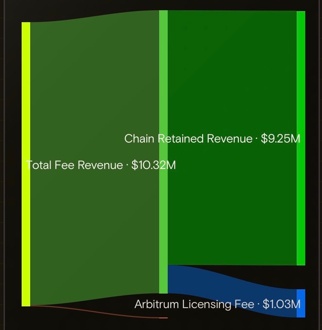 A Sankey diagram showing 'Total Fee Revenue · $10.32M' flowing into 'Chain Retained Revenue · $9.25M' and 'Arbitrum Licensing Fee · $1.03M'.