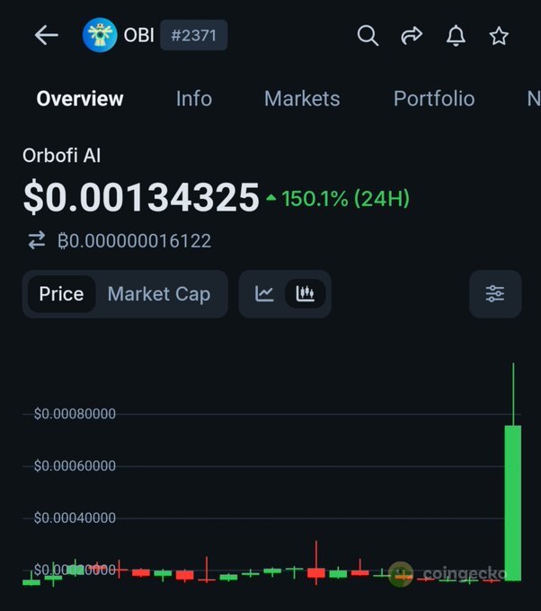 A cryptocurrency tracking screen from CoinGecko showing the token 'Orbofi AI' (#2371) trading at $0.00134325, indicating a significant surge of 150.1% in the last 24 hours.