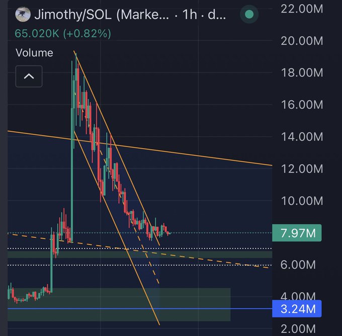 A candlestick chart of the $JIMOTHY/SOL trading pair shows a sharp price decline from ~20M to ~3.24M with descending trendlines and a current price of 65.02K (+0.82%), visually reinforcing the poster's comment about the token "dumping" before they secured their entry.