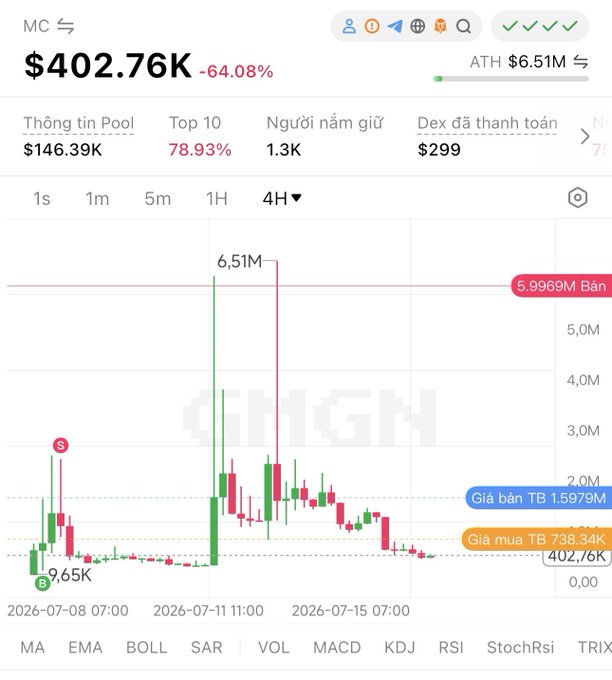 A cryptocurrency chart showing a token with market cap $402.76K, down 64.08% from ATH $6.51M, on BingX, with Vietnamese text (Thông tin Pool, Top 10, Người nắm giữ, etc.) indicating pool info 78.93% concentration, 1.3K holders, and chart data for CASHCA/USDT.