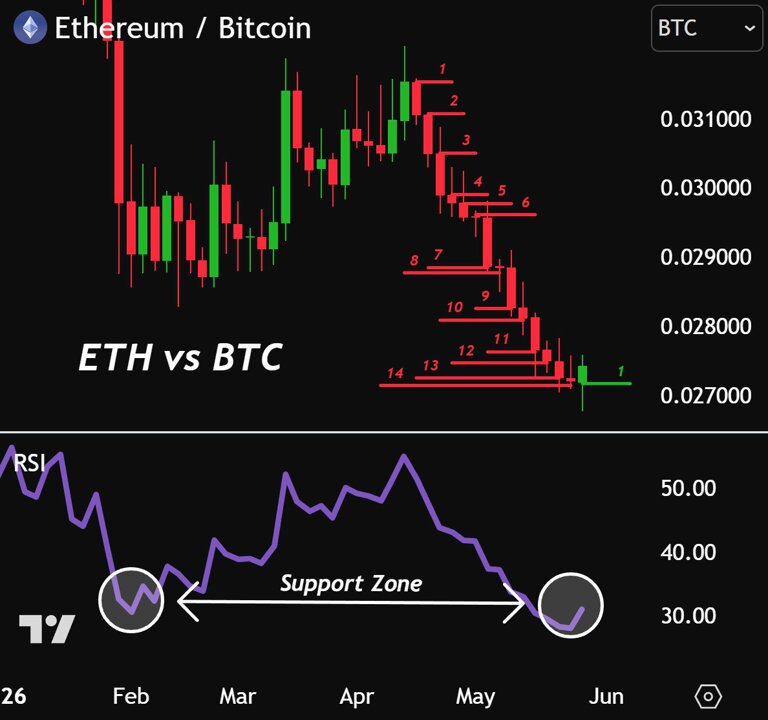 The image depicts a trading chart comparing Eth/BTC (Ether vs. Bitcoin) to Btc (Bitcoin). During certain periods, both coins experienced losses, with Eth being consistently lower than Bitcoin. However, as the months went by, the positions of these coins started to change, and now they are back within the same buy zone. The graph shows the fluctuations in values between the two coins, illustrating the market's performance over time.