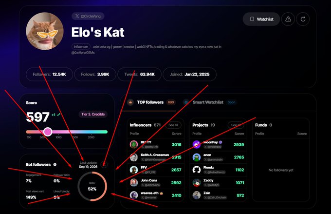 Elo's Kat (@CircleVang) Twitter influencer analytics dashboard showing 12.54K followers, a Score of 597 (Tier 3, Credible), with red arrows highlighting various metrics including a Bot followers rate of 52%.