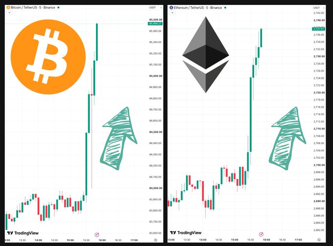 Side-by-side TradingView candlestick charts for Bitcoin/TetherUS and Ethereum/TetherUS on Binance, showing upward price trends with hand-drawn green upward arrows indicating bullish movement.
