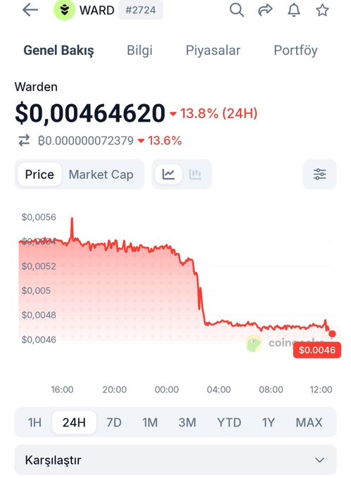 The image is a price chart from CoinGecko showing the Warden ($WARD) token at #2724, currently trading at $0.00464620 with a sharp 13.8% decline over 24 hours (visible as a steep drop on the red chart between 00:00 and 12:00), corroborating the post's mention that the project's market cap has fallen to $1 million.