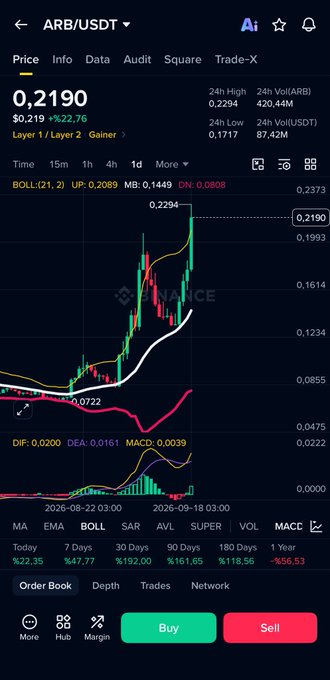 A trading chart displays ARB/USDT at $0.2190, showing a recent surge from lows near $0.0722 to a 24-hour high of $0.2294, but still trading 95.62% below its 1-year high—reflecting the deep losses suffered by followers of the influencer who previously promoted Arb coin before its crash, and illustrating their hope for a 100X recovery.