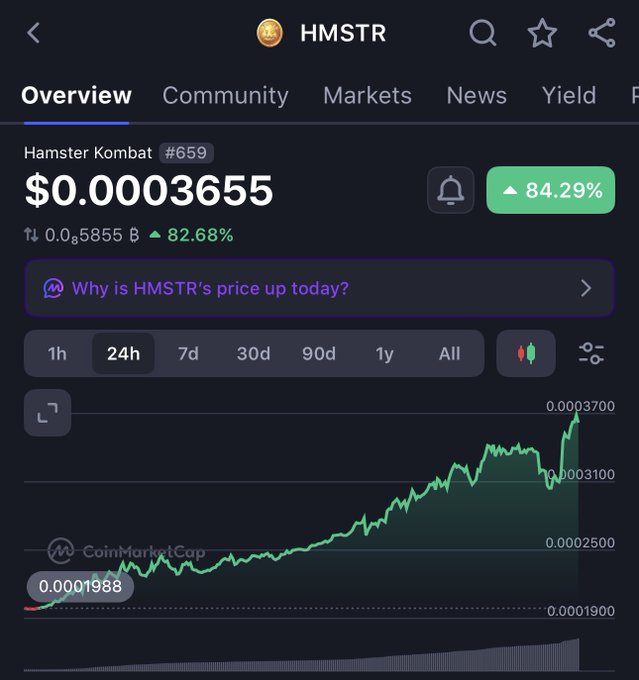 A CoinMarketCap screenshot shows HMSTR (Hamster Kombat #659) priced at $0.00003655, up 84.29% over 24 hours with an 82.68% gain, accompanied by an upward-trending price chart that aligns with the post's question about the token's massive surge.