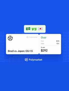 A Polymarket prediction card for Brazil vs. Japan showing the Over 1.5 Goals market at 72% odds with $292 to win on a $210 stake. The image visually supports the post's pick of "Over 1.5 Goals" for the World Cup match, displaying the betting odds and payout breakdown.